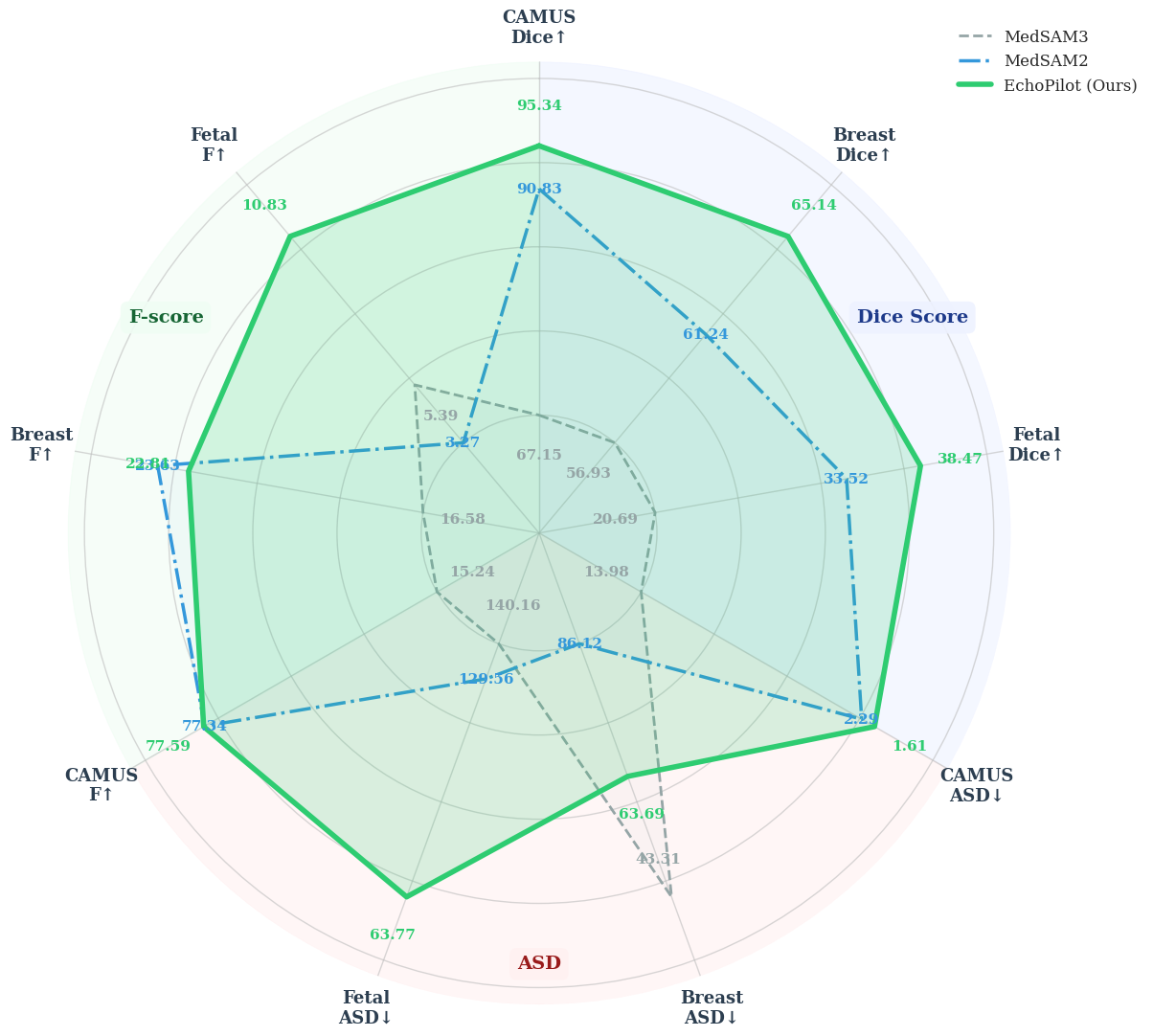 Radar plot comparing EchoPilot with MedSAM2 and MedSAM3